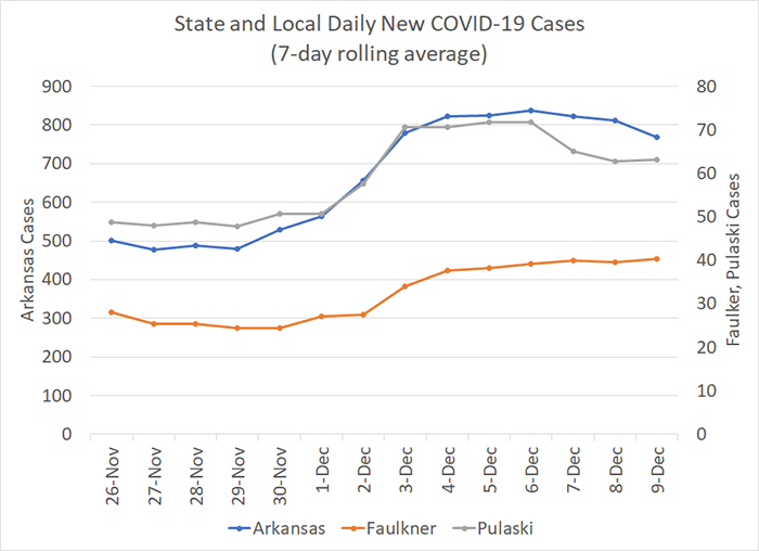 /uploadedimages/News/News_Releases/20211210-6 New Cases 7-day.png